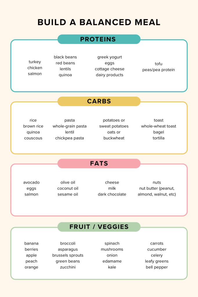 Build balanced meal plans chart with lists of proteins, veggies, fruits, carbs and fats 